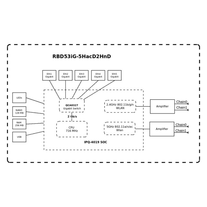 [hAP-AC3] Mikrotik จำหน่าย ขาย ราคา Configฟรี