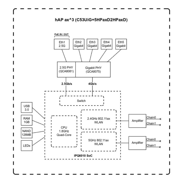 [hAP-AX3] Mikrotik จำหน่าย ขาย ราคา Configฟรี